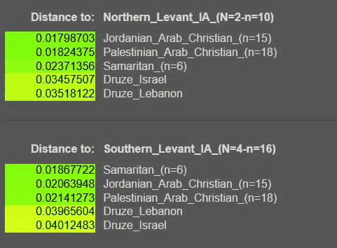 Distance from modern Levantine communities to the Iron Age Levant