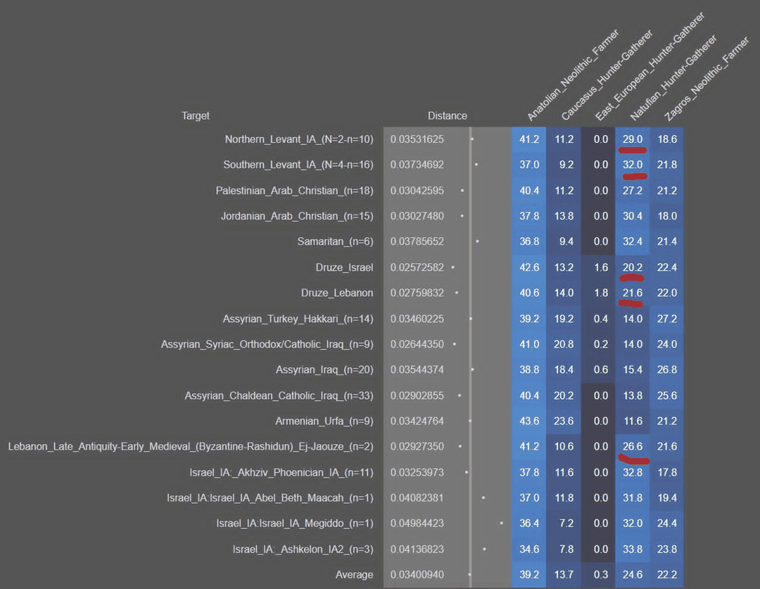Distal Global25 components for Druze and Levantine references