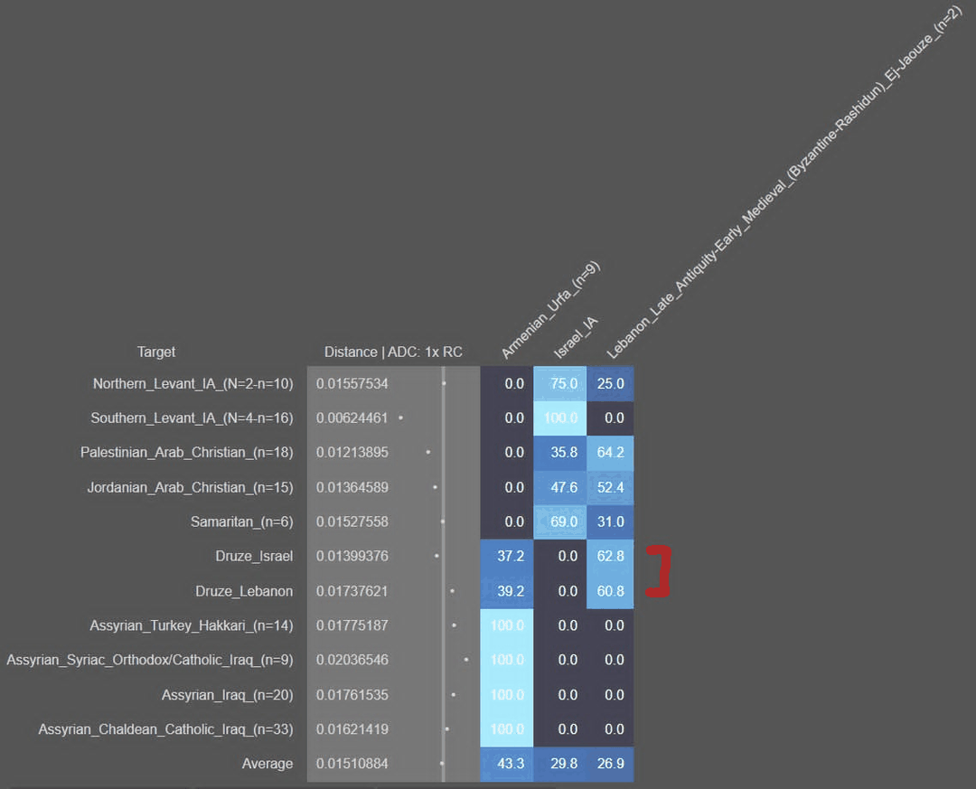 Proximal ADC model with Armenian and Levantine sources