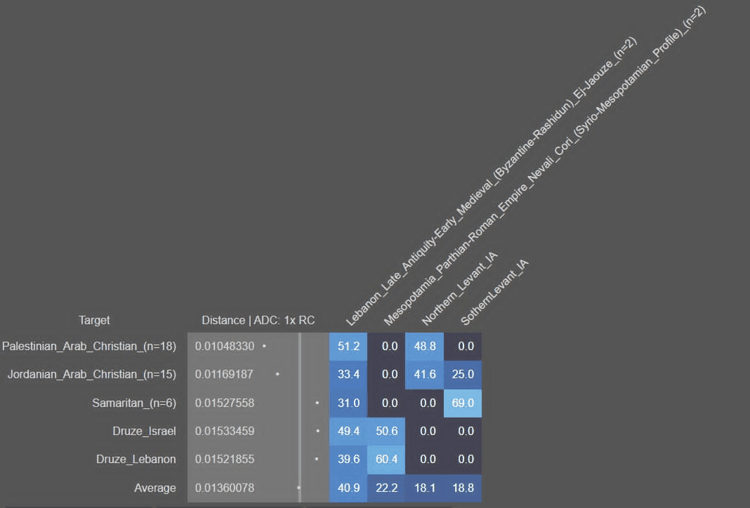 Proximal ADC model with Syro-Mesopotamian source