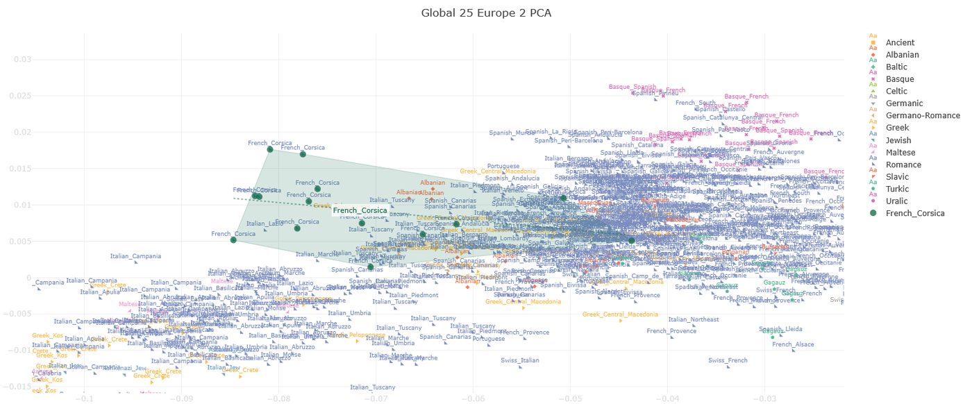 Global 25 Europe 2 PCA showing French_Corsica clustering with Northern and Central Italian populations