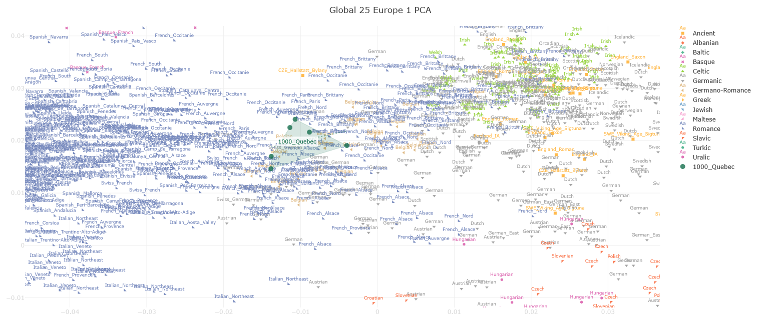 Global 25 Europe 1 PCA showing 1000 Quebec samples clustering inside the French regional cloud
