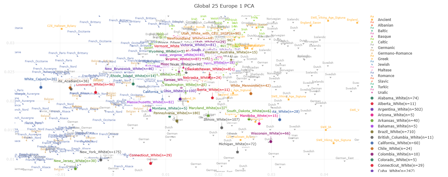 Global25 Europe PC1-PC2 plot showing the white-population averages of every US state, Canadian province and several Latin American countries projected against the modern European reference panel. Cajun, Acadian, Louisiana and New Brunswick cluster on the French Nord and Belgian region; New Jersey, Connecticut and New York drift south toward the Italian Bergamo and Italian Tuscany region; Minnesota, Wisconsin and South Dakota drift east toward the Swedish and Danish region; Newfoundland, Vermont and Utah sit on top of the Irish, Scottish and English averages.