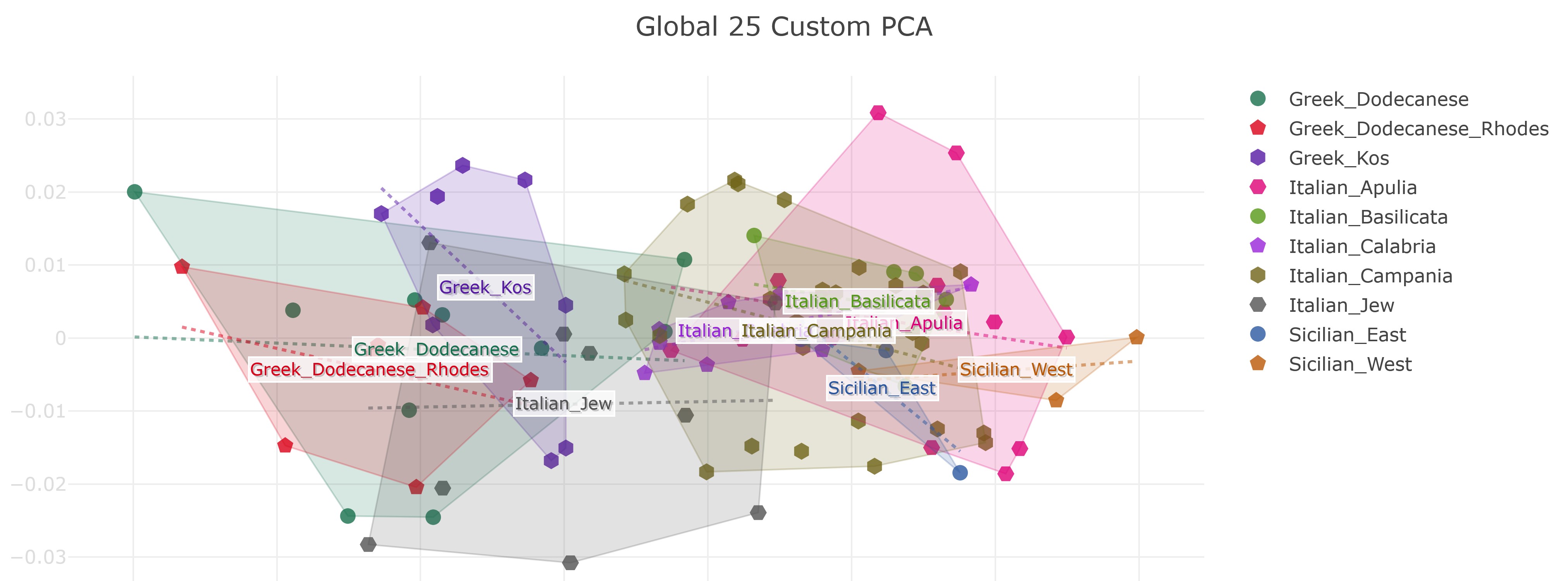 Custom Global 25 PCA showing Italian_Jew clustering with Greek_Dodecanese, Greek_Dodecanese_Rhodes, Greek_Kos, Italian_Calabria, Italian_Campania, Italian_Basilicata, Italian_Apulia, Sicilian_East and Sicilian_West.