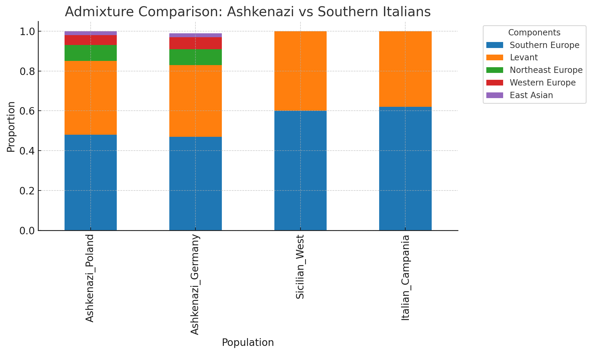 Admixture bar chart