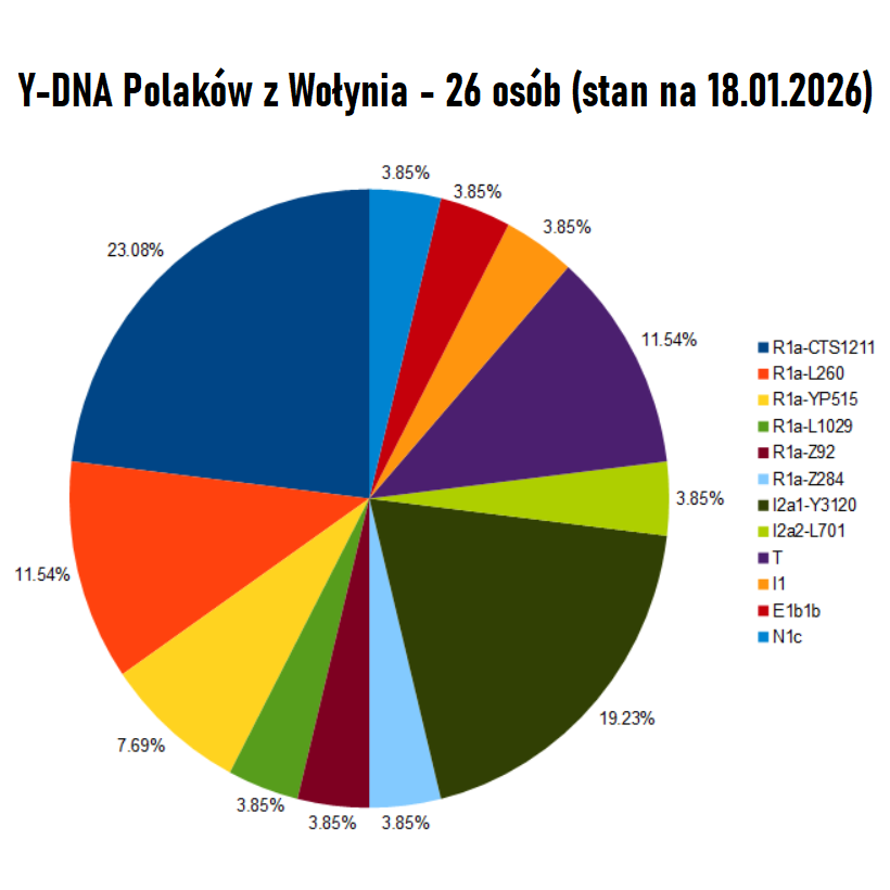 Y-DNA haplogroup distribution among Poles from Volhynia