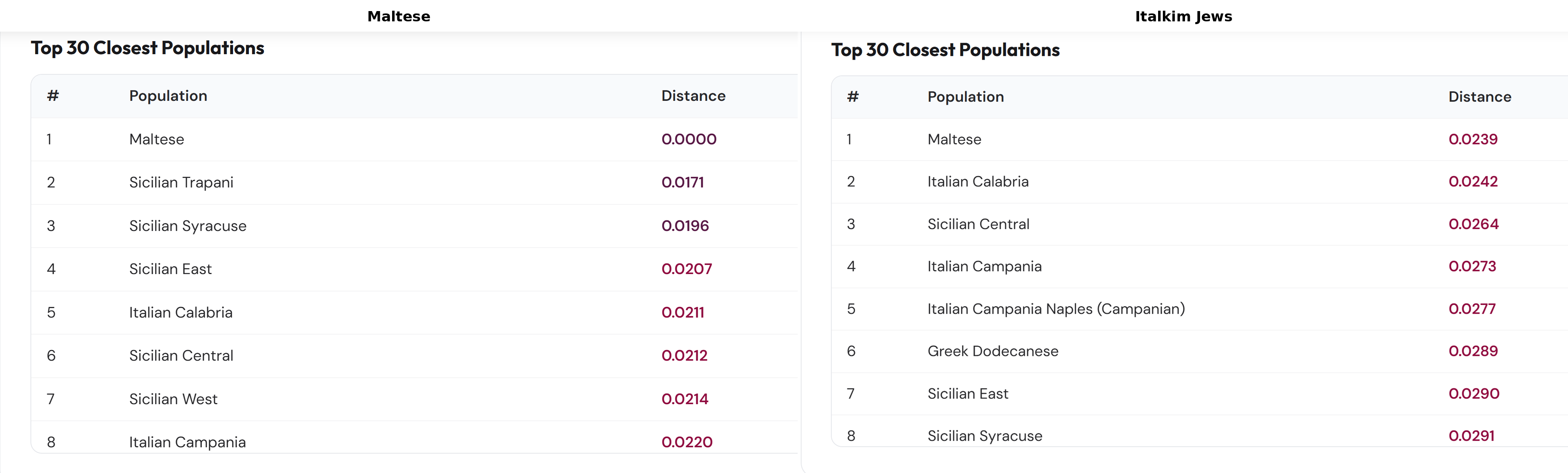 Global25 distance between Italkim Jews and Maltese falls within the range observed between Maltese and multiple Southern Italian populations