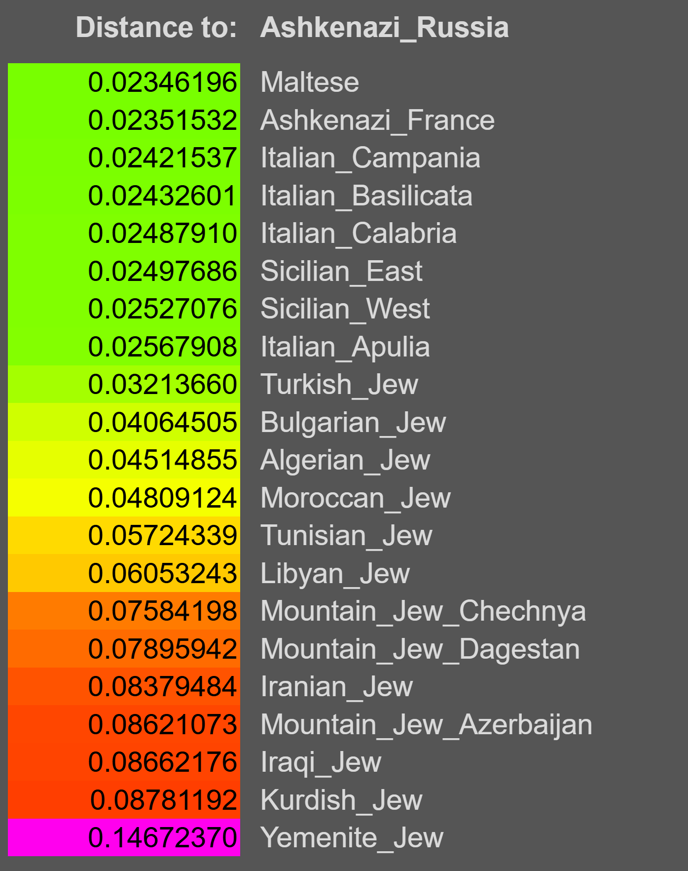 Global25 distance rankings showing Ashkenazi populations with closest affinities to Maltese and Southern Italian populations