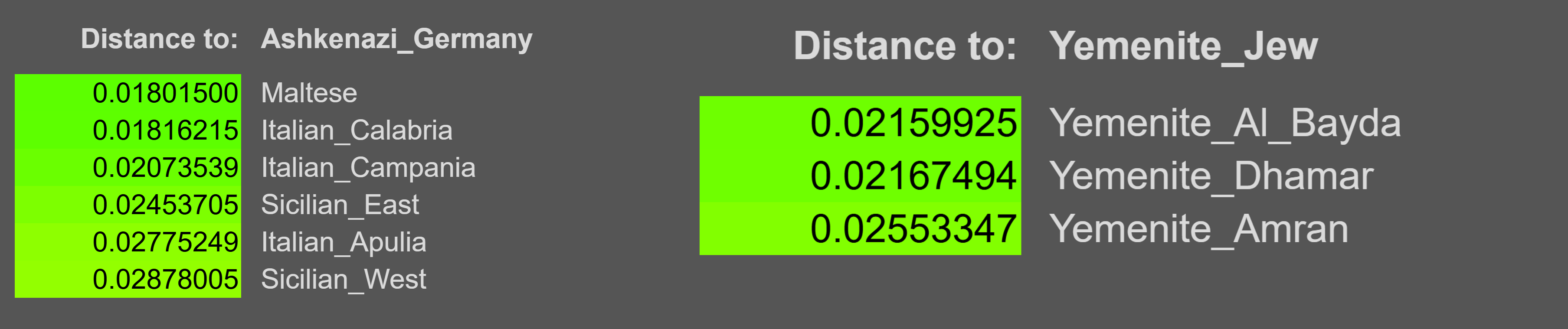 Control comparison: Ashkenazi German distances to Southern Italians vs Yemenite Jewish distances to Yemeni Muslims