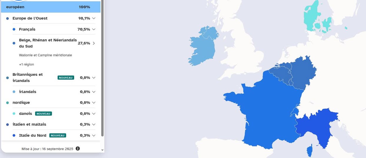 French–Belgian border case: mostly Belgian/Rhenan/Southern Dutch with smaller French share