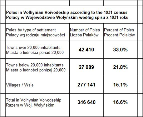Poles in Volhynian Voivodeship according to the 1931 census